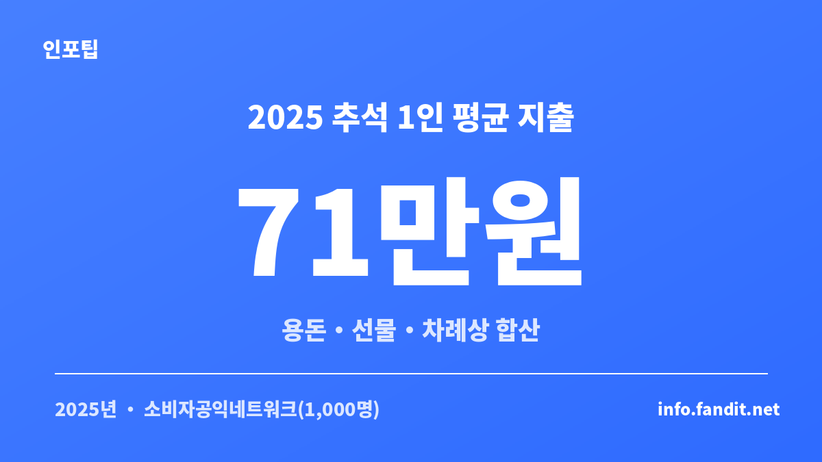 2025년 추석 1인 평균 지출 71만원의 구성을 보여주는 카드