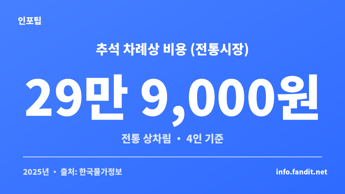 추석 차례상 차림 비용 비교 카드 — 전통시장과 대형마트의 전통 상차림 가격 (2025년 한국물가정보 기준)