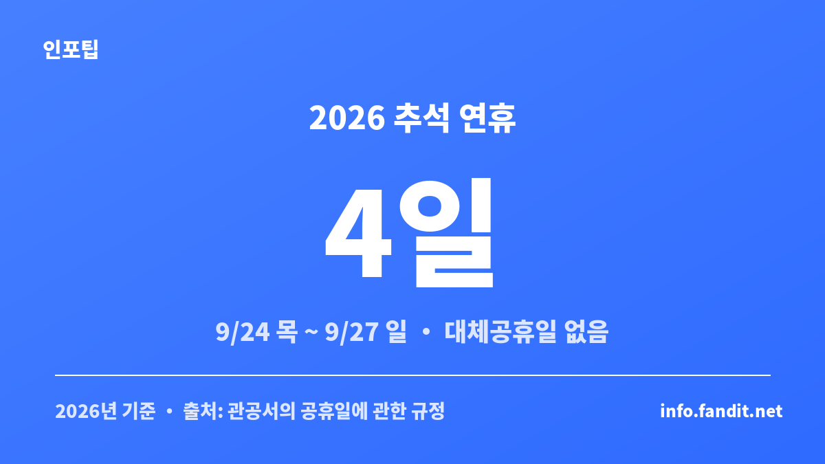 2026 추석 연휴 국내 가볼만한 곳 일정을 정리한 카드로 9월 24일부터 27일까지 4일 연휴를 보여줘요