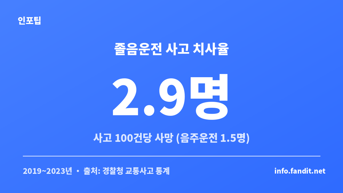 추석 장거리 운전에서 졸음운전 사고 치사율을 음주운전과 비교한 카드
