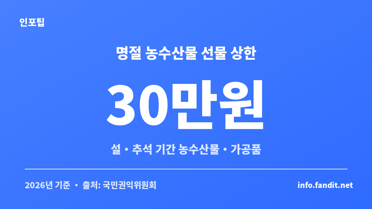 추석 선물세트 가성비 순위에서 짚는 명절 농수산물 선물 김영란법 상한 30만원 안내