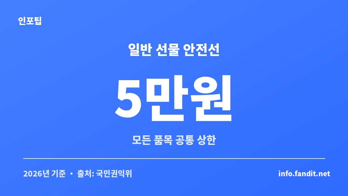 5만원 이하 추석 선물 안전선을 보여주는 김영란법 일반 선물 한도 안내