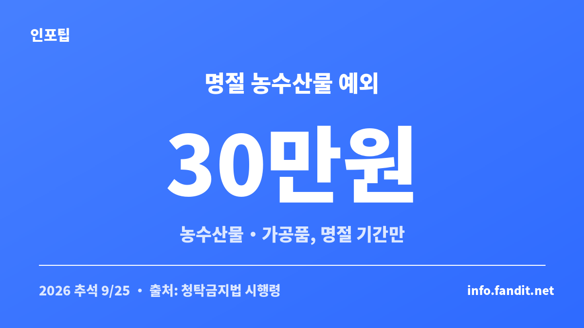 명절 기간 농수산물 선물 30만원 한도를 보여주는 청탁금지법 기준 안내