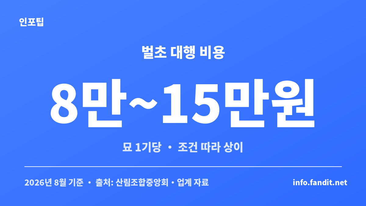 추석 벌초 대행 비용을 묘 1기당 기준으로 정리한 안내 이미지