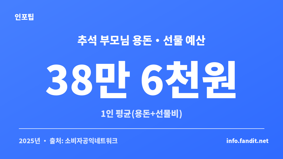 추석 부모님 용돈 평균 — 2025년 설문 기준 1인당 용돈·선물비 평균 금액을 보여주는 카드