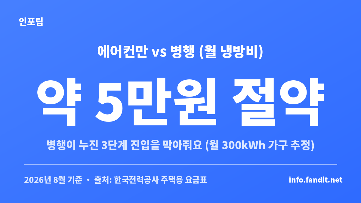 월 300kWh 가구의 여름 냉방비 비교, 에어컨만 쓸 때와 냉감이불 병행 시 전기세 차이