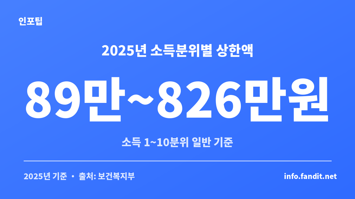 2025년 본인부담상한제 소득분위별 상한액을 정리한 표 이미지