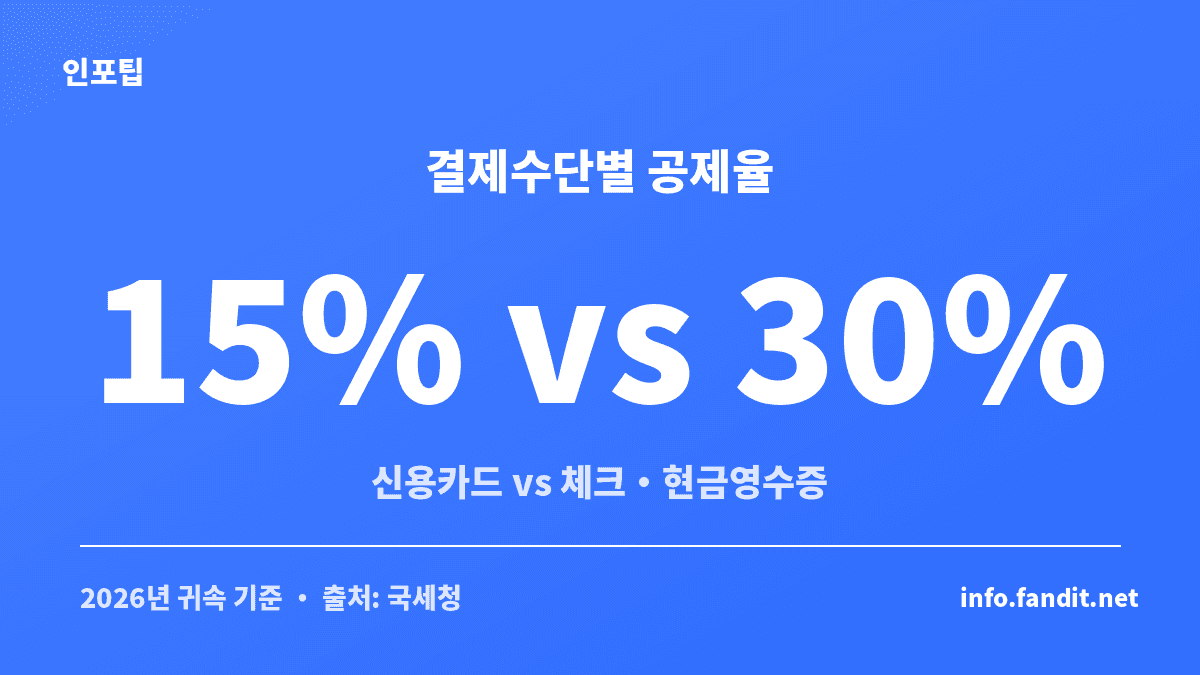 연말정산 신용카드 소득공제 결제수단별 공제율 비교 (신용카드 15% 대 체크·현금영수증 30%)