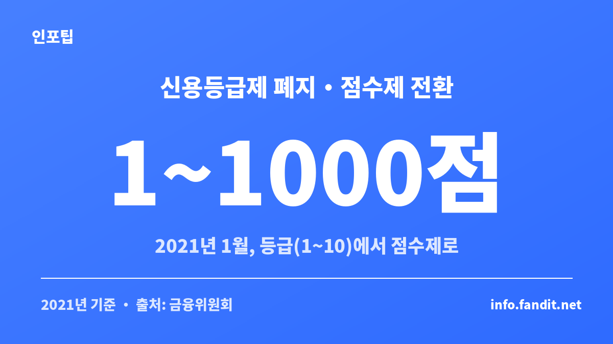 신용점수 올리는 법 핵심 정리 — 2021년 신용등급제 폐지와 1~1000점 신용점수제 전환