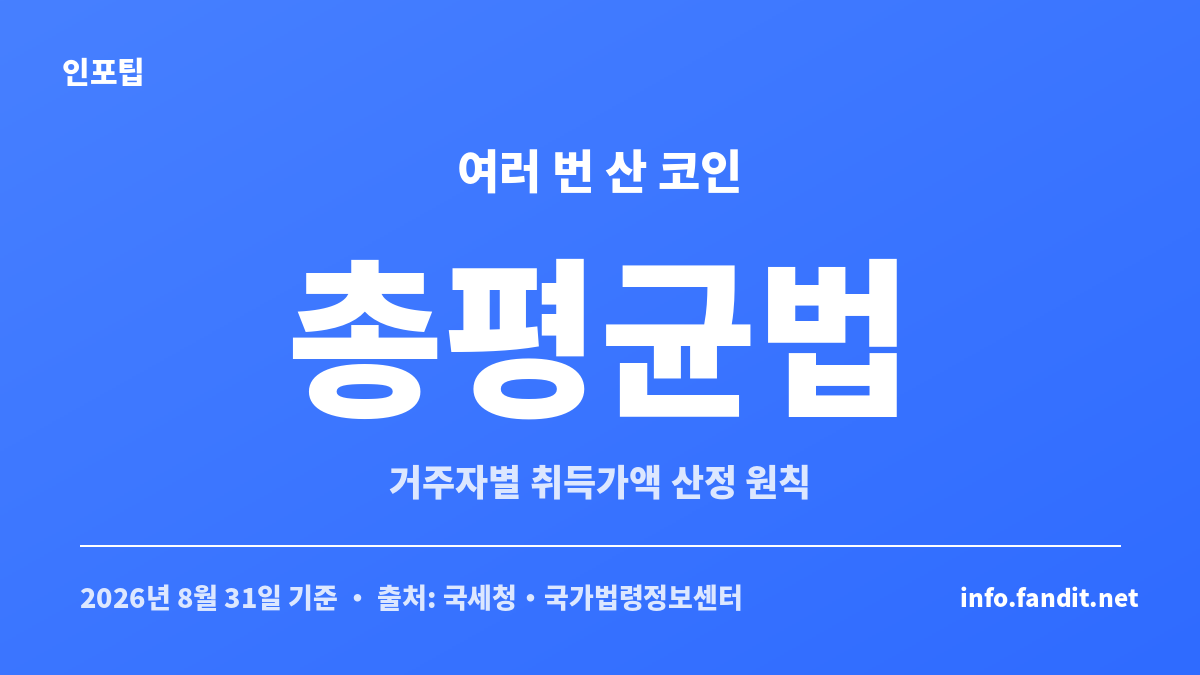 코인 취득가액 산정에서 여러 번 매수한 가상자산은 총평균법으로 계산한다는 내용을 설명하는 카드
