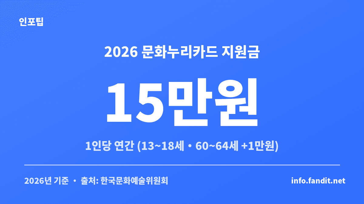 2026년 문화누리카드 1인당 지원금 15만원을 안내하는 정보 카드