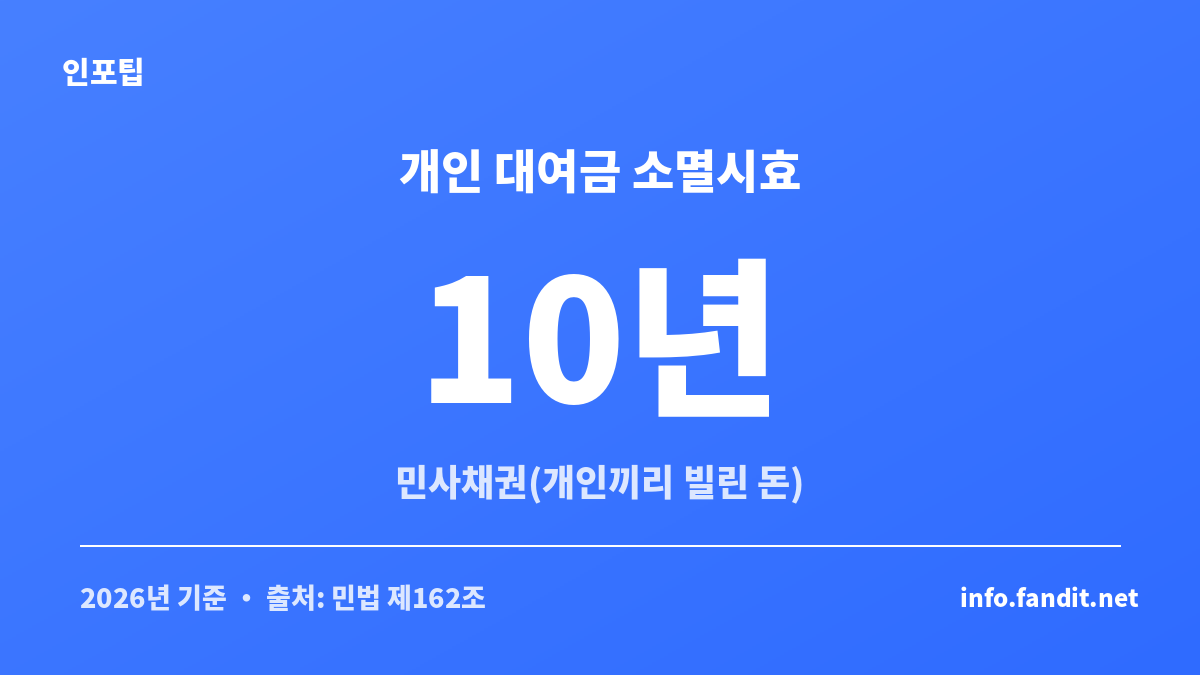 개인 간 대여금의 소멸시효 10년을 보여주는 채무 소멸시효 안내 카드
