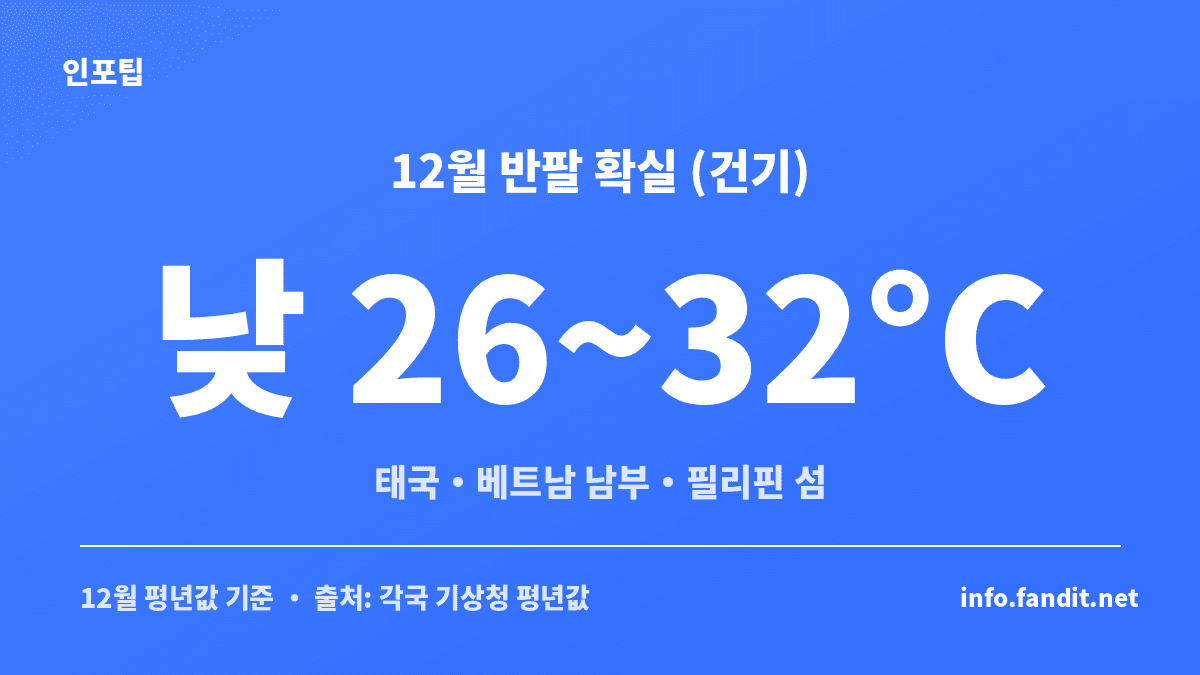 12월 따뜻한 해외여행지 추천 중 건기 반팔 지역의 낮 기온을 정리한 요약 카드