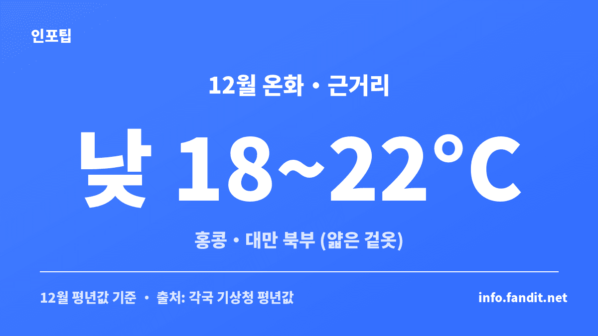 12월 홍콩·대만 북부 등 온화한 근거리 여행지의 낮 기온을 정리한 요약 카드