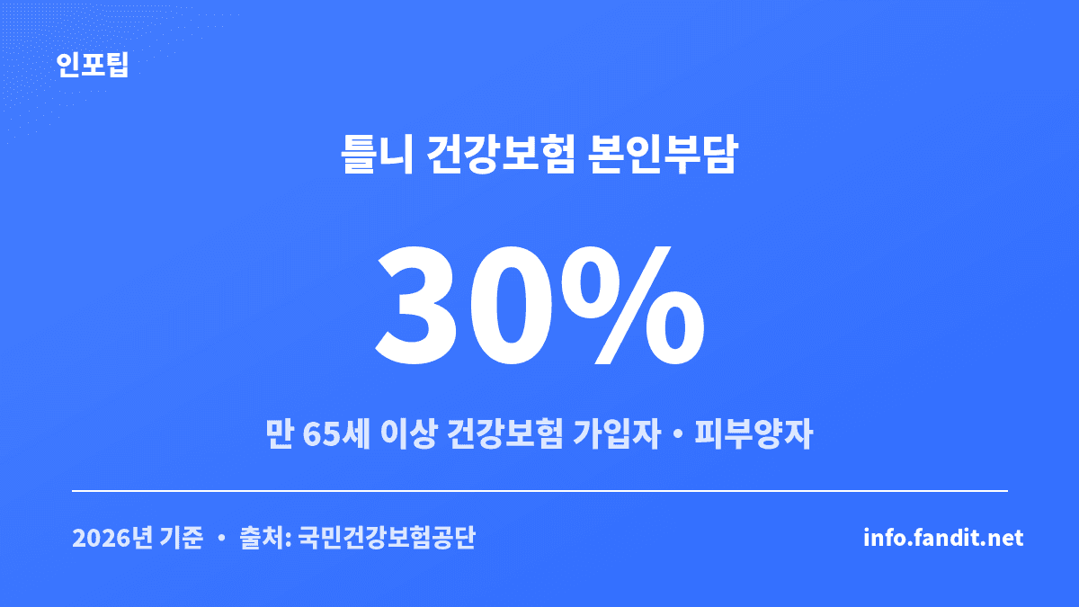 틀니 건강보험 본인부담률 30%를 자격 유형별로 정리한 표