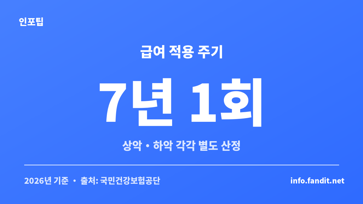 틀니 건강보험 급여 주기 7년 1회 규정을 정리한 이미지