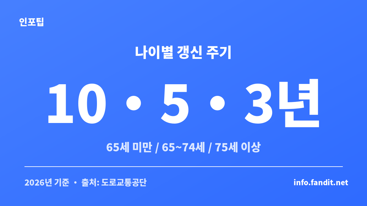 나이별 운전면허 갱신 주기를 10년·5년·3년으로 정리한 카드