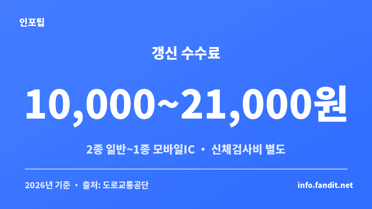 운전면허 갱신 수수료를 1종·2종 종류별로 정리한 카드