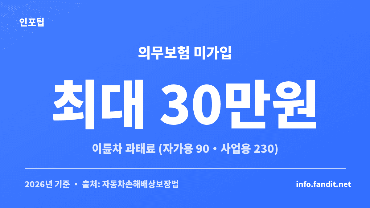 이륜차 의무보험 미가입 시 최대 30만원 과태료 — 오토바이 보험 의무 안내