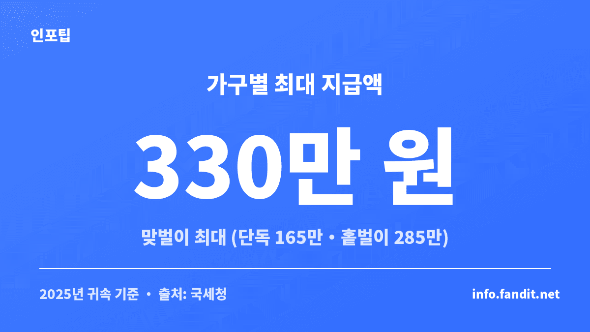 근로장려금 가구 유형별 최대 지급액을 정리한 카드 (단독 165만·홑벌이 285만·맞벌이 330만 원)