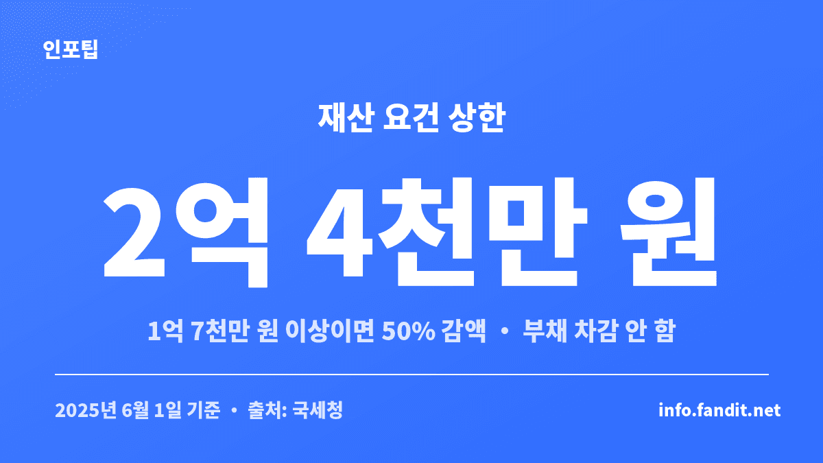 근로장려금 재산 요건 2억 4천만 원과 50퍼센트 감액 구간을 정리한 카드