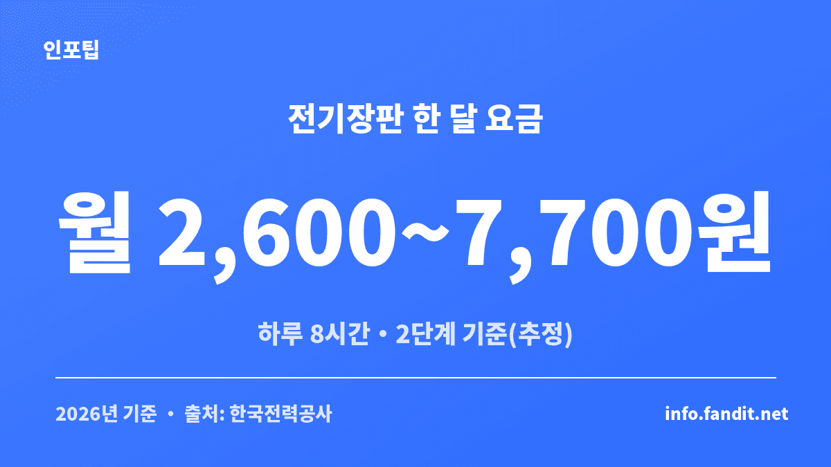 전기장판 전기요금 한 달 예상액을 온도별로 보여주는 계산 안내