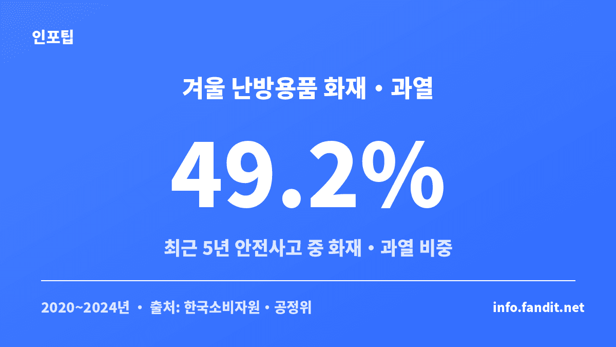 겨울 난방용품 화재·과열 사고 비중을 보여주는 전기장판 안전 사용 안내 카드