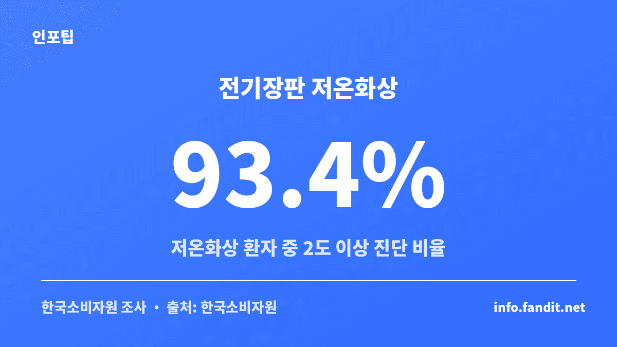 전기장판 저온화상 환자 중 2도 이상 화상 비율을 보여주는 안내 카드