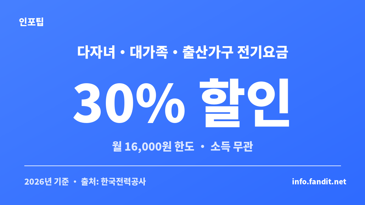 다자녀·대가족·출산가구 전기요금 복지할인 30% 할인과 월 16,000원 한도를 정리한 카드