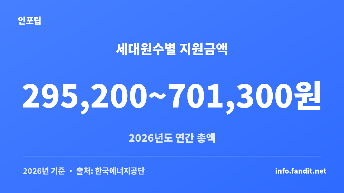 2026 에너지바우처 세대원수별 지원금액을 정리한 표