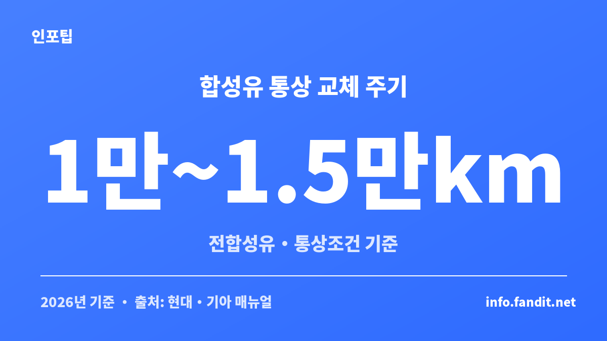 합성유 엔진오일의 통상 교체 주기가 1만에서 1만5천km임을 보여주는 수치 카드