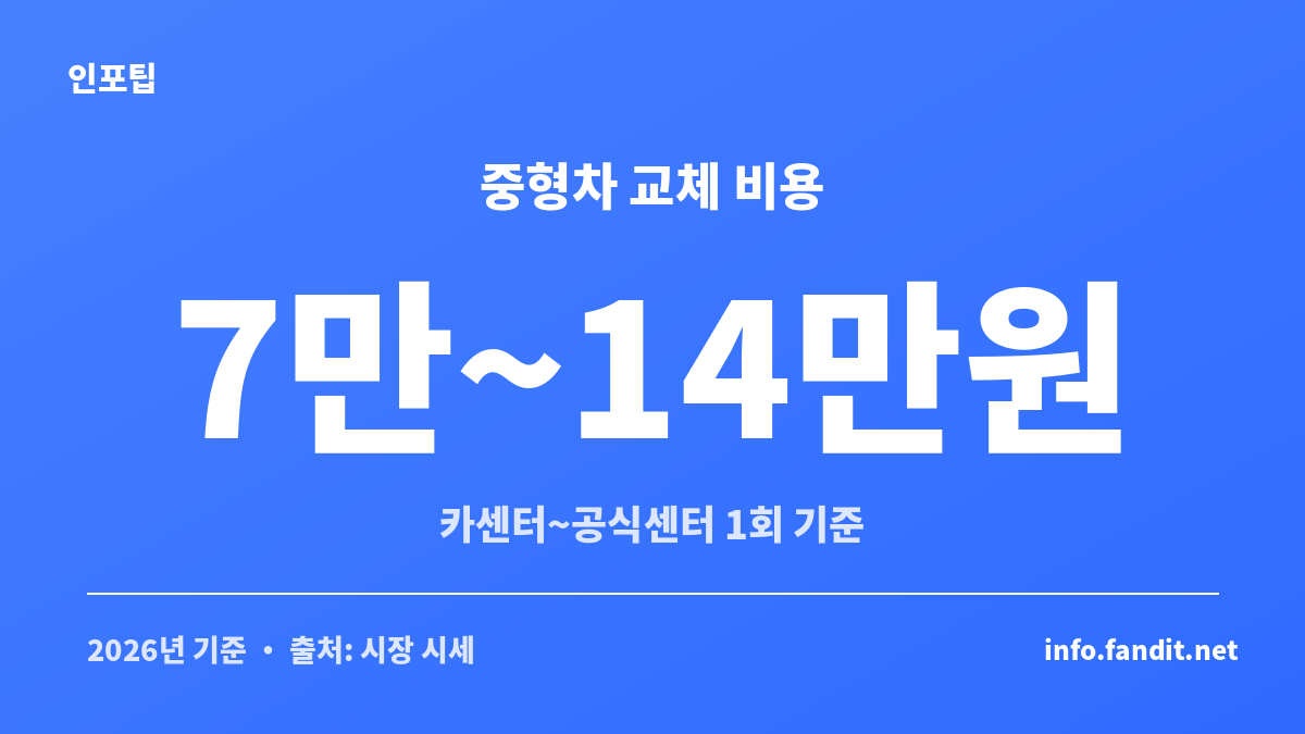 중형차 엔진오일 교체 1회 비용 범위를 보여주는 수치 카드