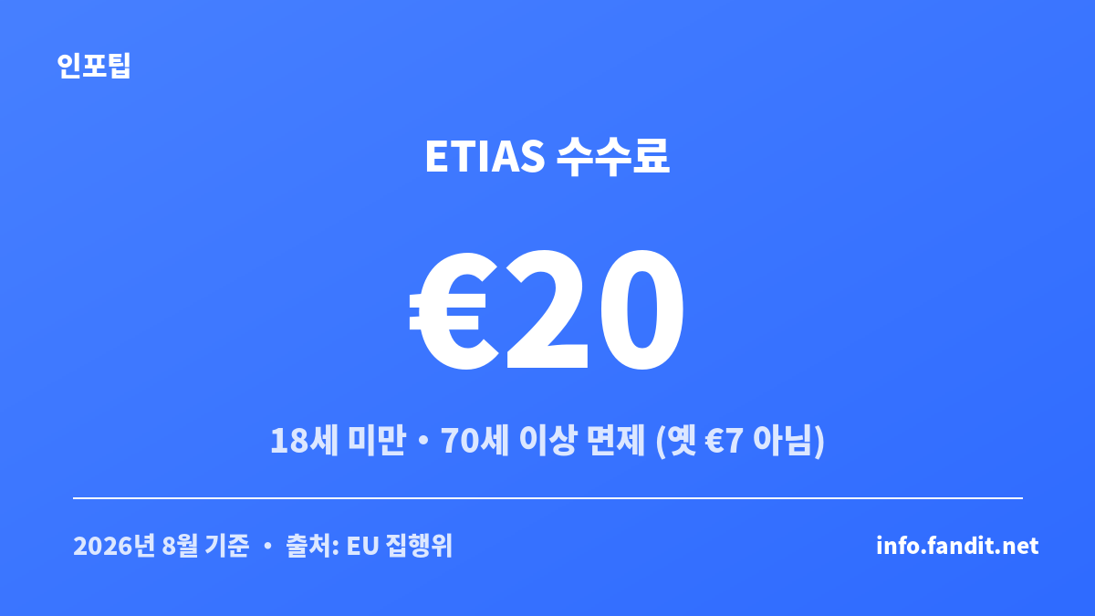 유럽 ETIAS 수수료 €20 안내 (18세 미만·70세 이상 면제)