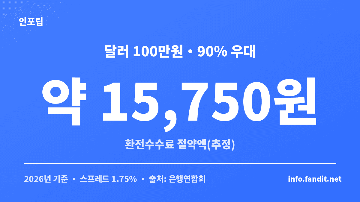 환율 우대율 90%로 달러 100만원을 환전할 때의 실제 절약액을 보여주는 수치 카드
