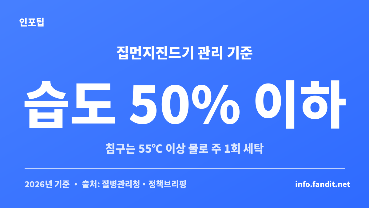환절기 알레르기 비염 관리 핵심 수치를 정리한 카드 — 실내 습도 50퍼센트 이하 유지와 침구 55도 이상 세탁