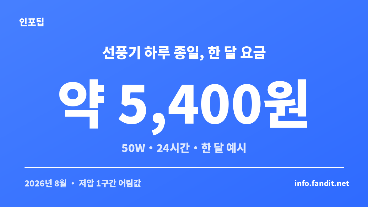 선풍기를 하루 종일 틀었을 때 한 달 전기세 예시를 정리한 수치 카드