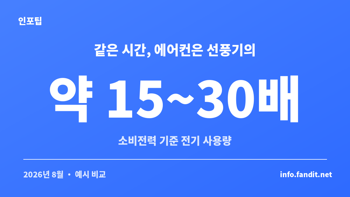 같은 시간 사용 시 에어컨이 선풍기보다 전기를 몇 배 더 쓰는지 비교한 수치 카드