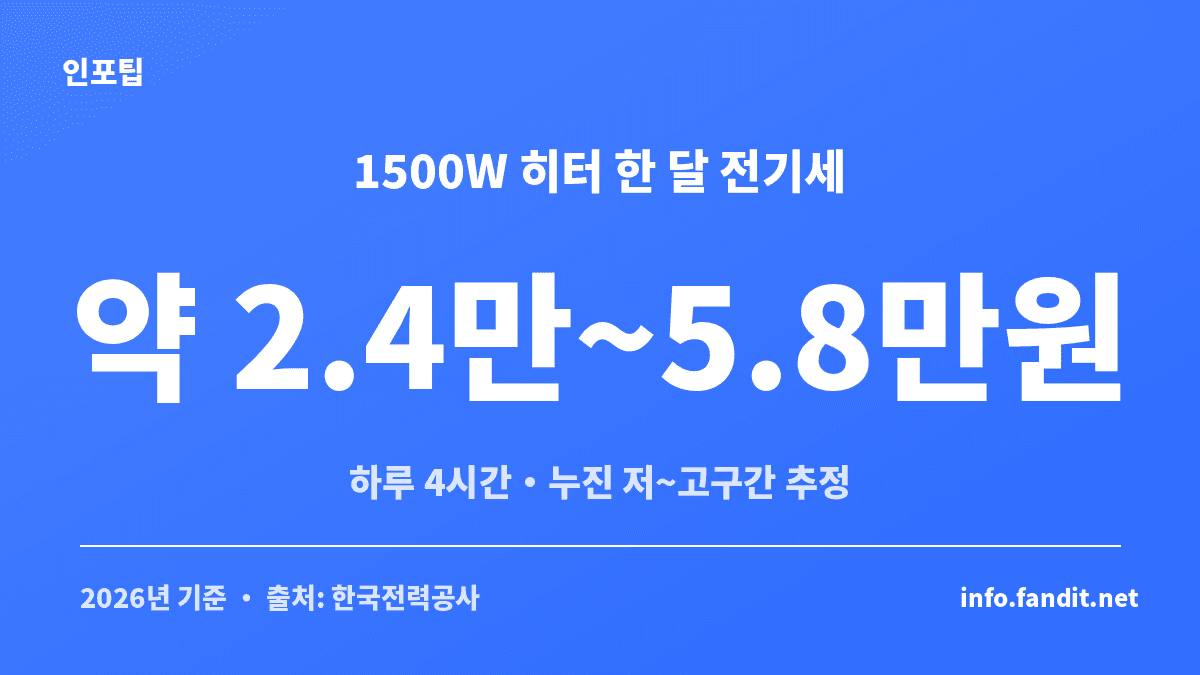 온풍기와 전기히터 1500W의 하루 사용시간별 한 달 예상 전기세를 누진 저·고구간으로 비교한 표