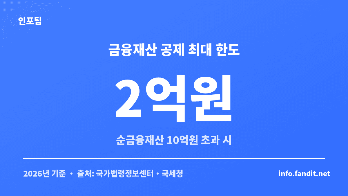 금융재산 상속공제는 순금융재산 구간에 따라 달라지고 최대 2억원까지 공제되는 구조를 보여주는 카드