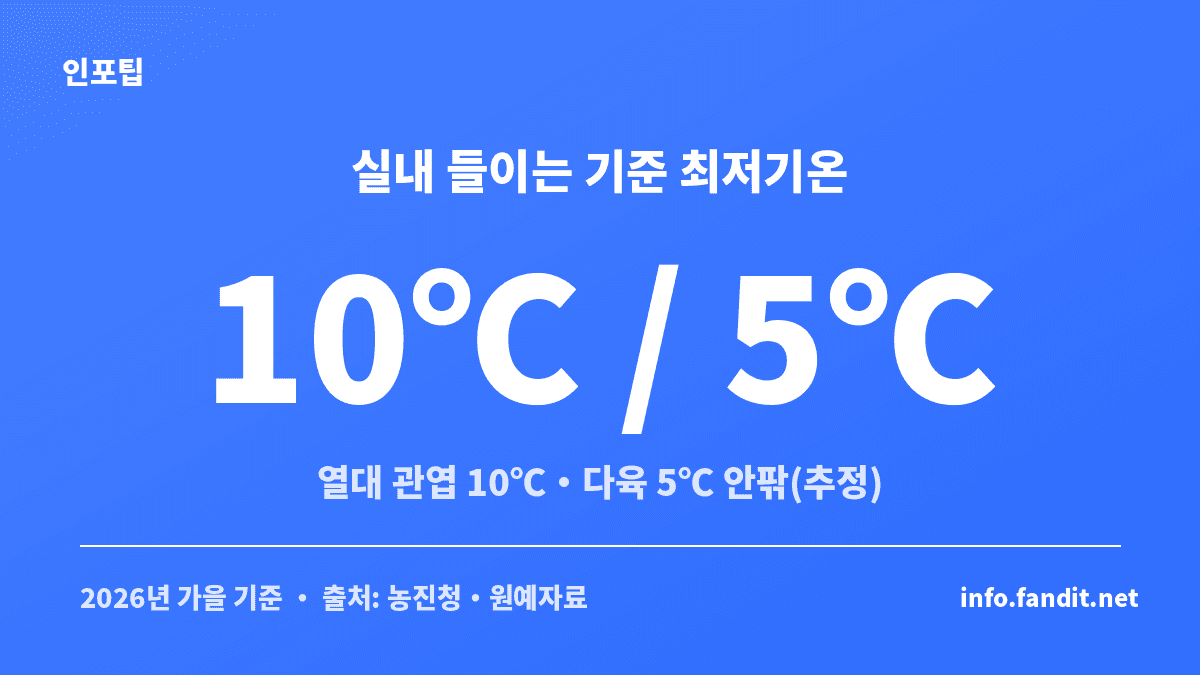 열대 관엽과 다육식물의 실내 들이는 기준 최저온도를 정리한 화분 월동 안내 카드