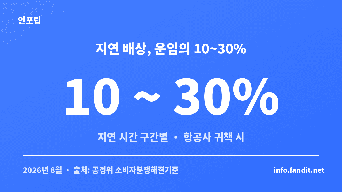 국내·국제선 항공기 지연 배상률과 결항 보상 기준을 정리한 표