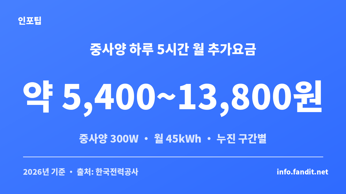 사양별 게이밍 PC 하루 5시간 월 전기세 추가요금 비교표