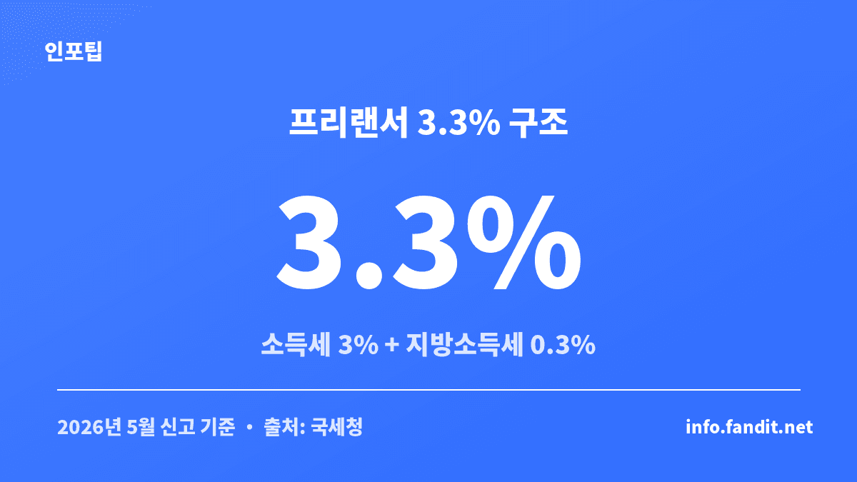 종합소득세 환급 대상 조회의 기준이 되는 3.3% 원천징수 구조