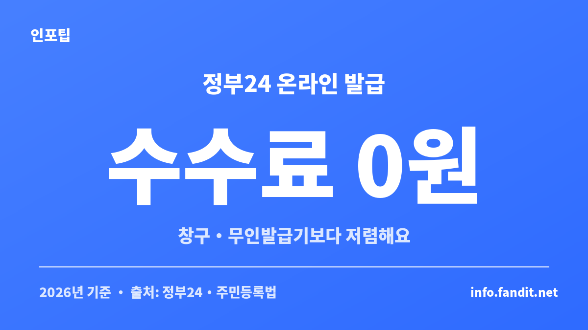 정부24 온라인 주민등록 등본·초본 발급 수수료가 무료임을 보여주는 이미지