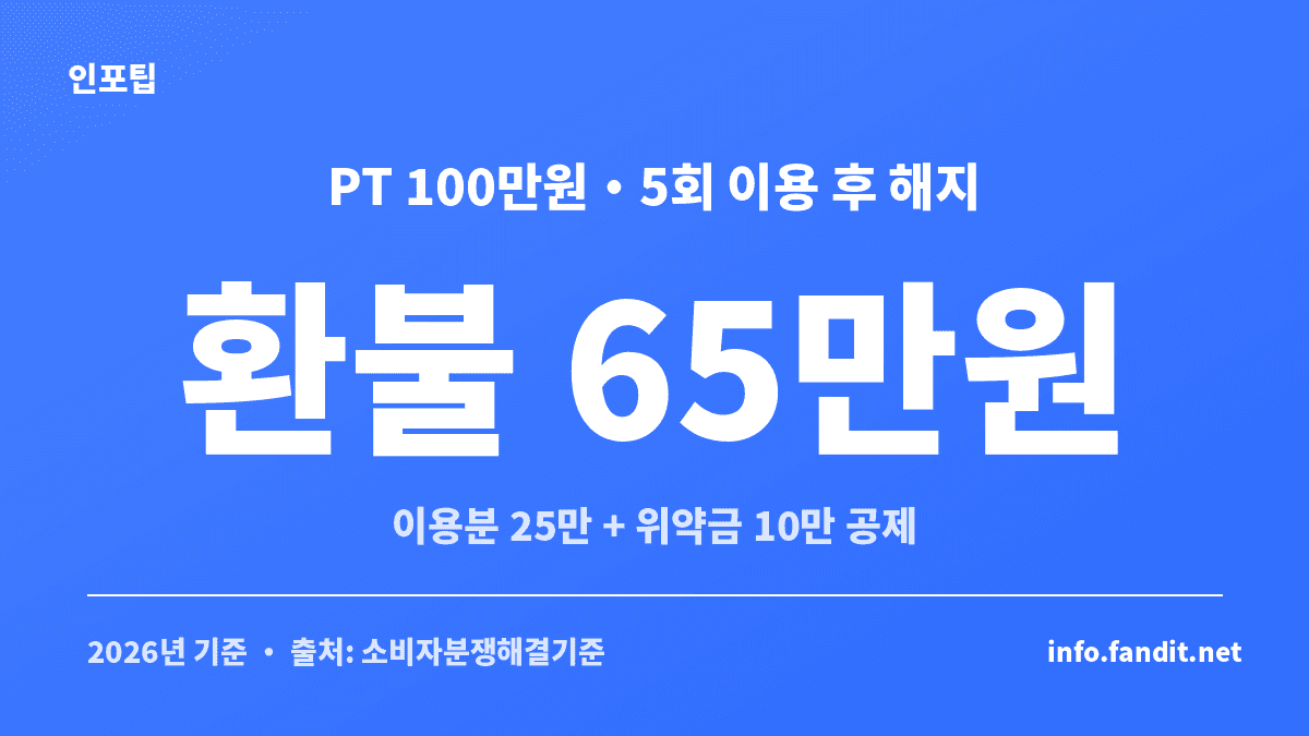 헬스장 PT 환불 위약금 기준에 따른 환불액 계산 예시