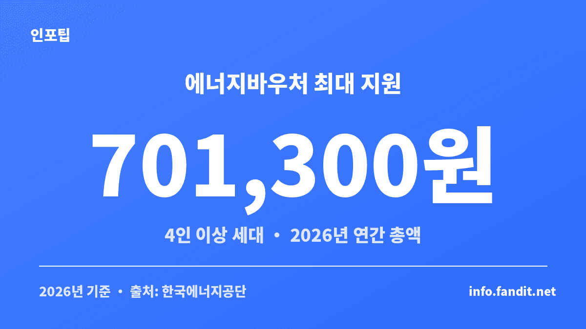 에너지바우처 2026년 4인 이상 가구 최대 지원금액을 보여주는 난방비 지원 안내 카드