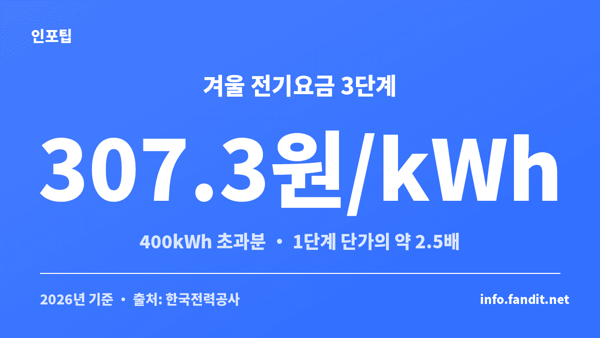 겨울 주택용 전기요금 누진 3단계 단가를 보여주는 난방텐트 전기요금 절약 안내 카드