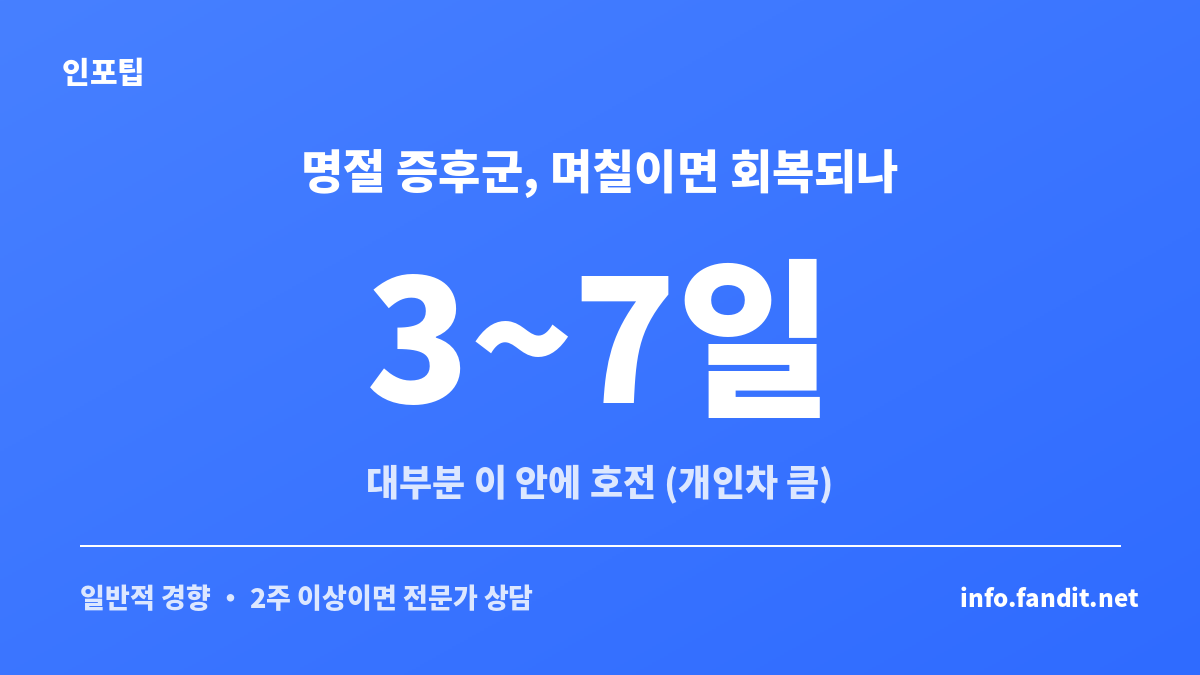 명절 증후군은 보통 3~7일 안에 회복되며 개인차가 있다는 회복 기간 안내