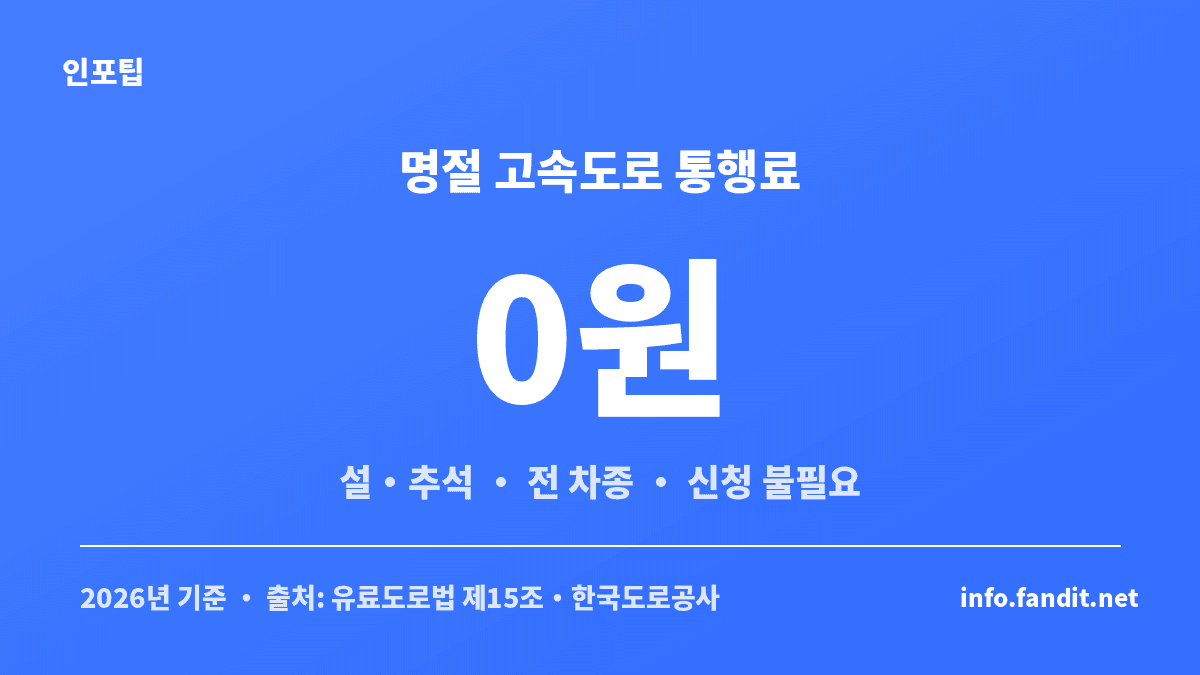 명절 고속도로 통행료 면제는 설날·추석에 전 차종 신청 없이 자동으로 0원 처리된다는 안내