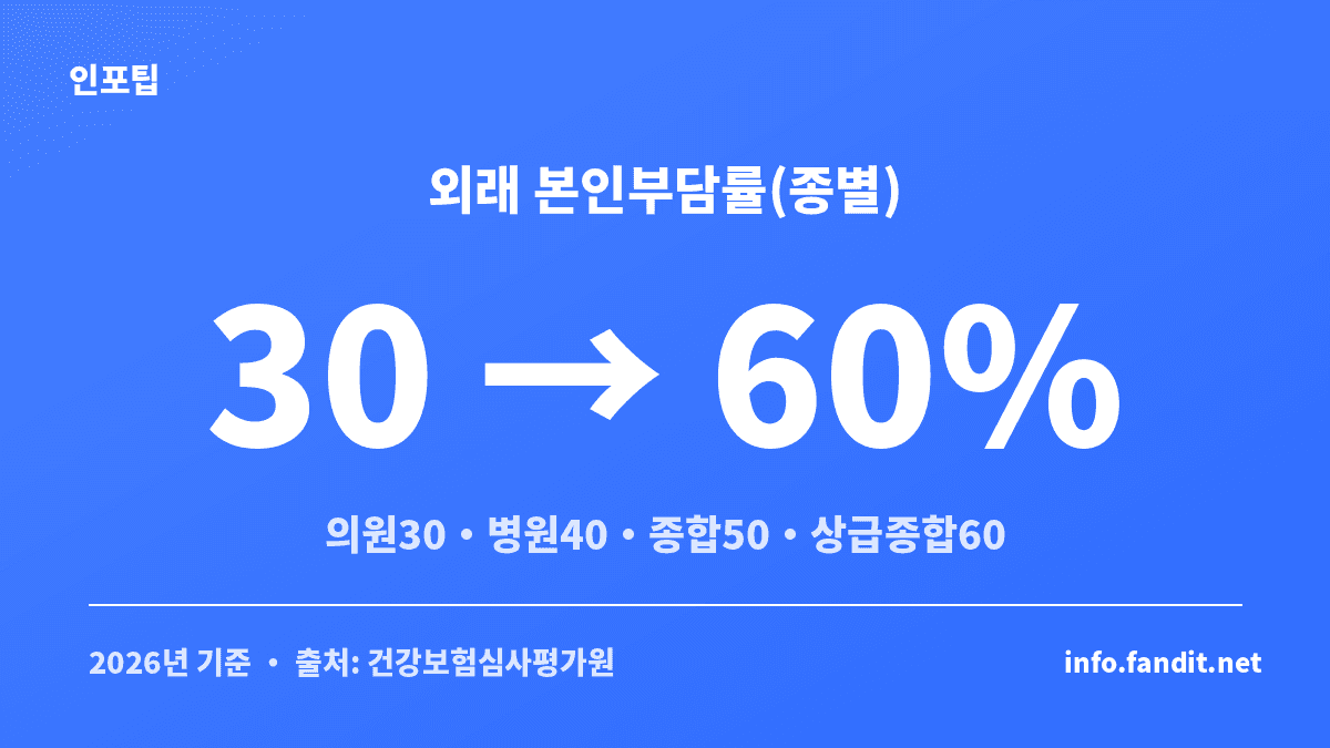 외래 병원비 본인부담률 종별 비교 — 의원 30%부터 상급종합병원 60%까지